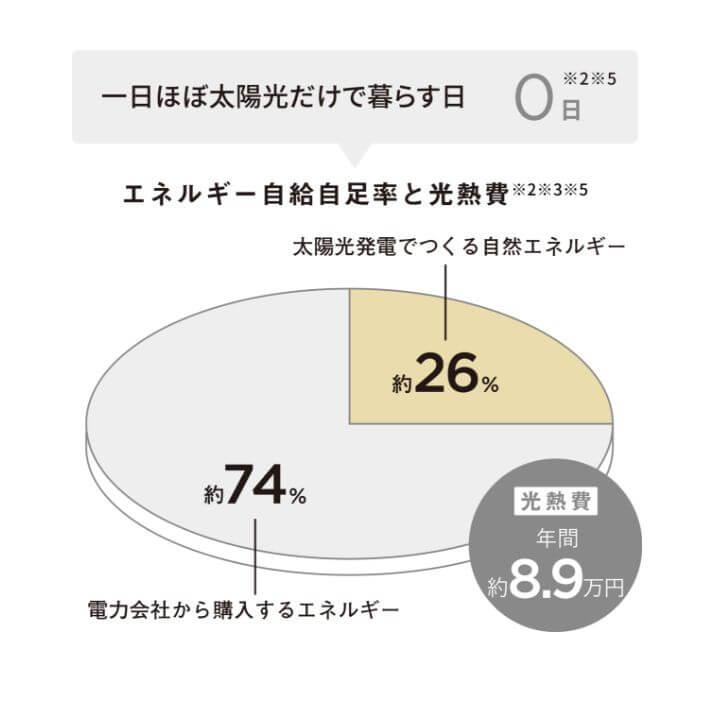 エネルギー自給自足率のグラフと年間光熱費