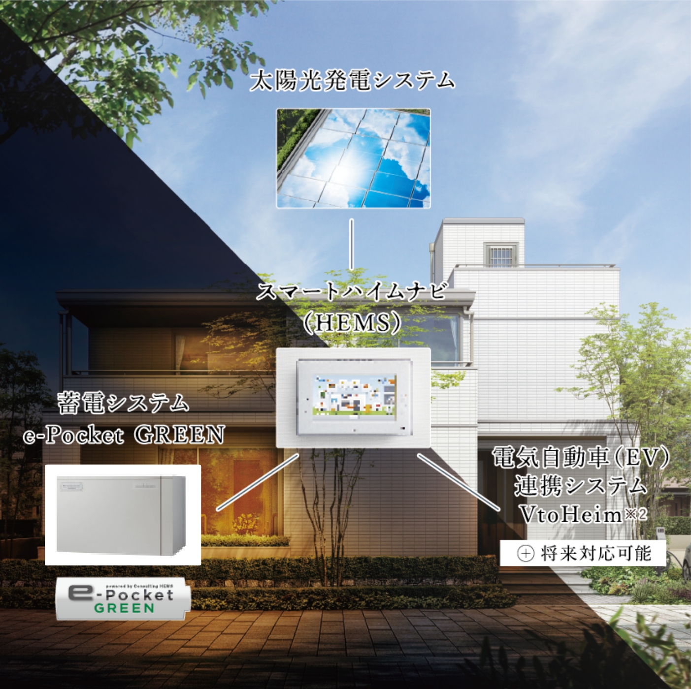 太陽光発電システムと蓄電システムe-Pocket GREEN、電気自動車連携システムVtoHeimの3つの設備が、スマートハイムナビ（HEMS）につながり、連携する図