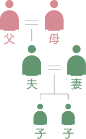 モデル家族構成図