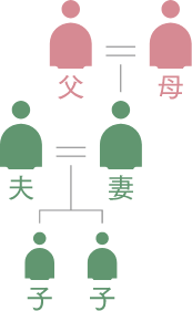 モデル家族構成図