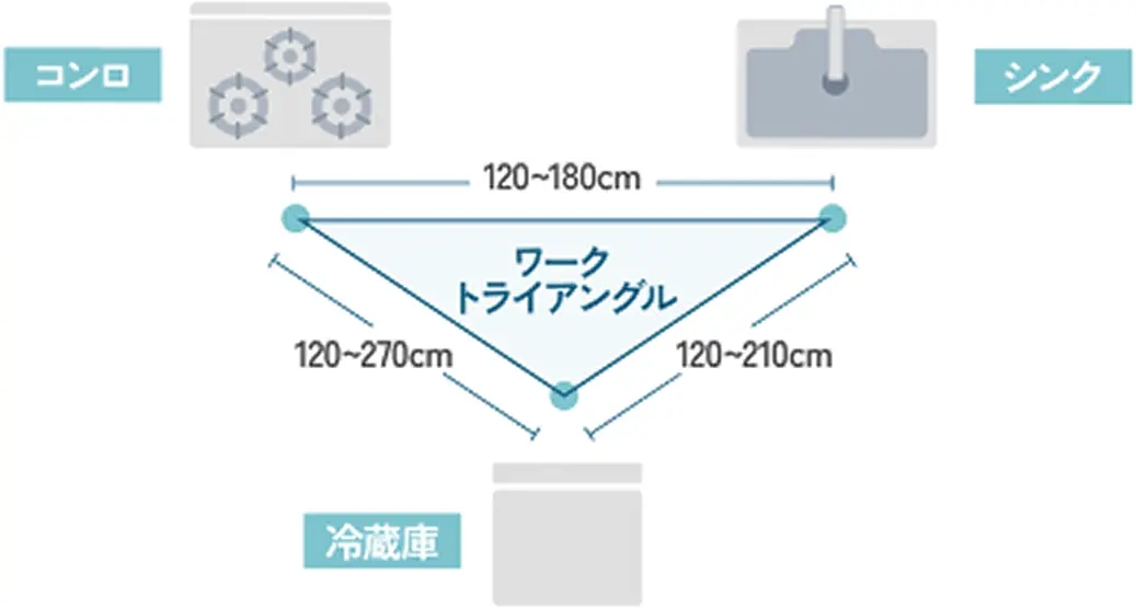 コンロ、シンク、冷蔵庫を三角形になるよう配置すると、ワークトライアングルができる