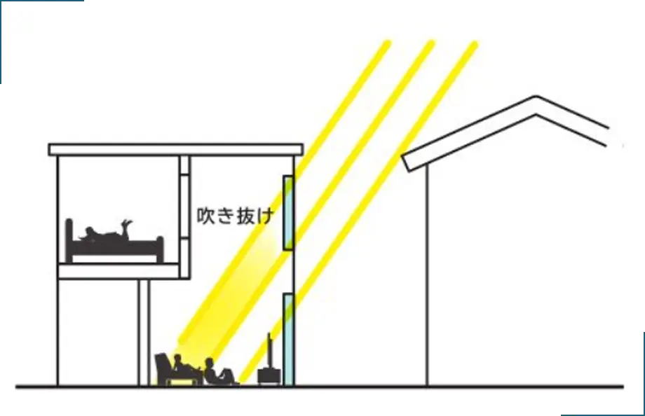 吹き抜けの採光について説明している画像