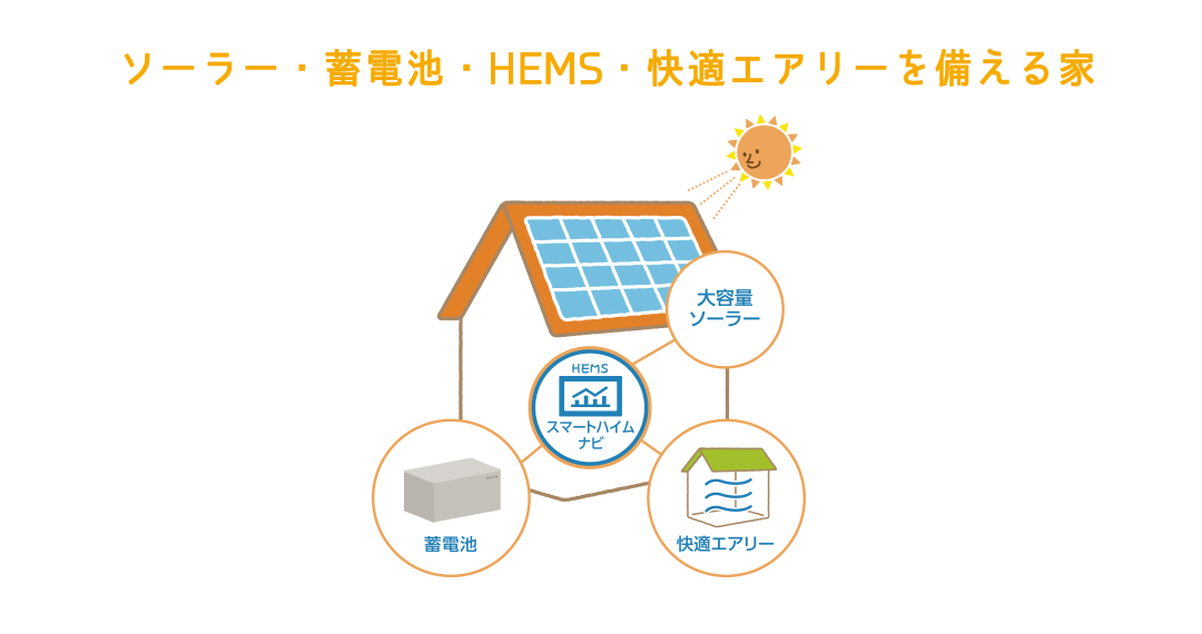 ソーラー・蓄電池・快適エアリーを備える家