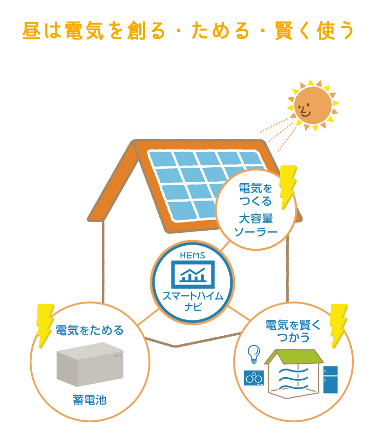 昼は電気を創る・ためる・賢く使う