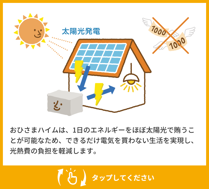 おひさまハイムでは1日のエネルギーをほぼ太陽光で、賄うことが可能なため、できるだけ電気を買わない生活が実現 タップする
