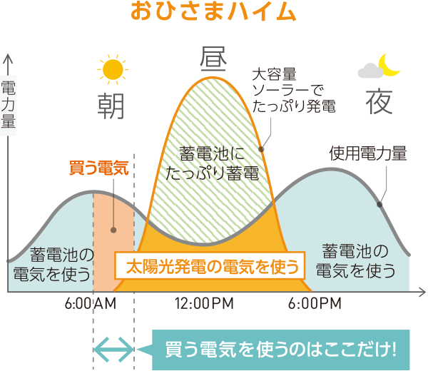 おひさまハイムの家は昼間にたっぷり蓄電し、1日のほとんどの電力に活用できるため、買う電力はほんの一部