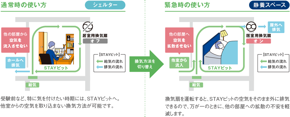 ステイピットでは、通常時は他室からの空気を取り込まない換気方法に、万が一の時は空気をそのまま外に排気する換気方法に切り替え可能