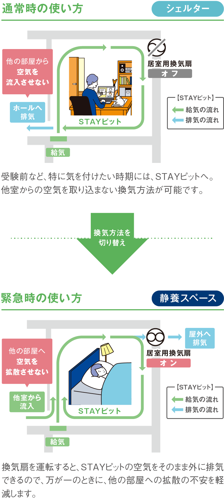 ステイピットでは、通常時は他室からの空気を取り込まない換気方法に、万が一の時は空気をそのまま外に排気する換気方法に切り替え可能