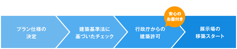 リユースハイムの建築フロー プラン仕様の決定 建築基準法に基づいたチェック 行政庁からの建築許可 展示場の移築スタート