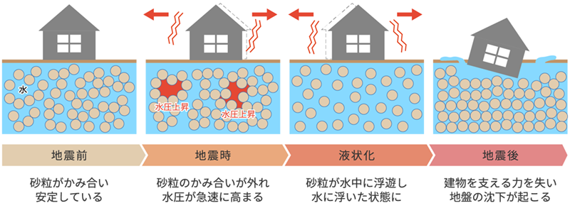 液状化とは？その発生メカニズム