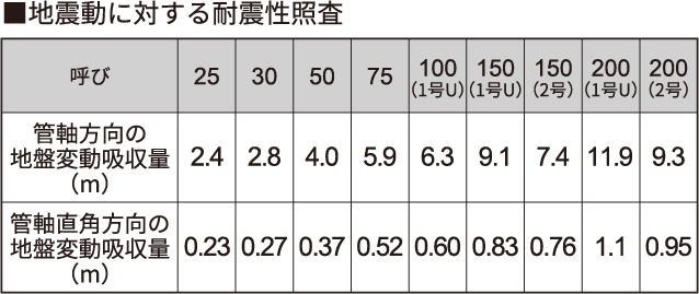 地振動に対する耐震性照査