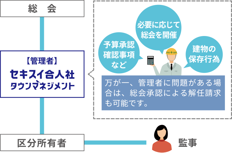 IoTサービスや第三者管理方式による管理組合の運営サポートを導入