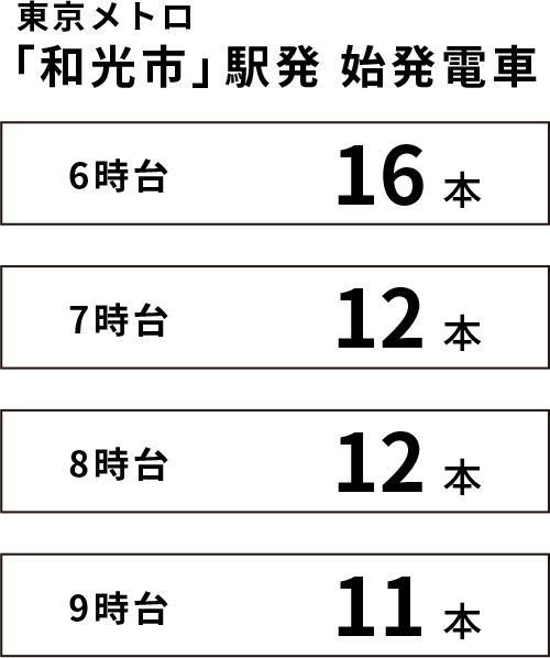 東京メトロ「和光市」駅発 始発電車