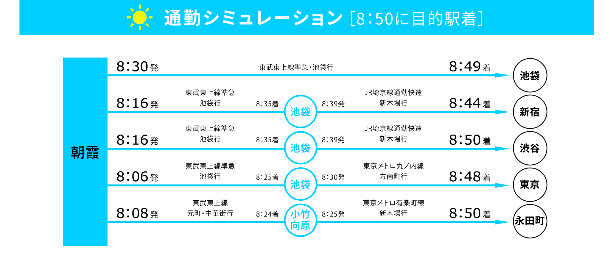 通勤シミュレーション