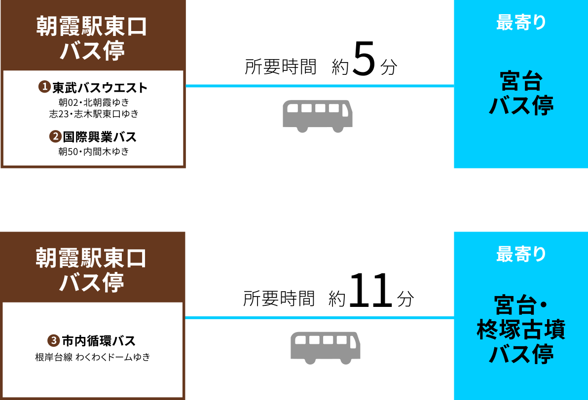 朝霞駅東口バス停から宮台バス停まで約5分、朝霞駅東口バス停から宮台・柊塚古墳バス停まで約11分