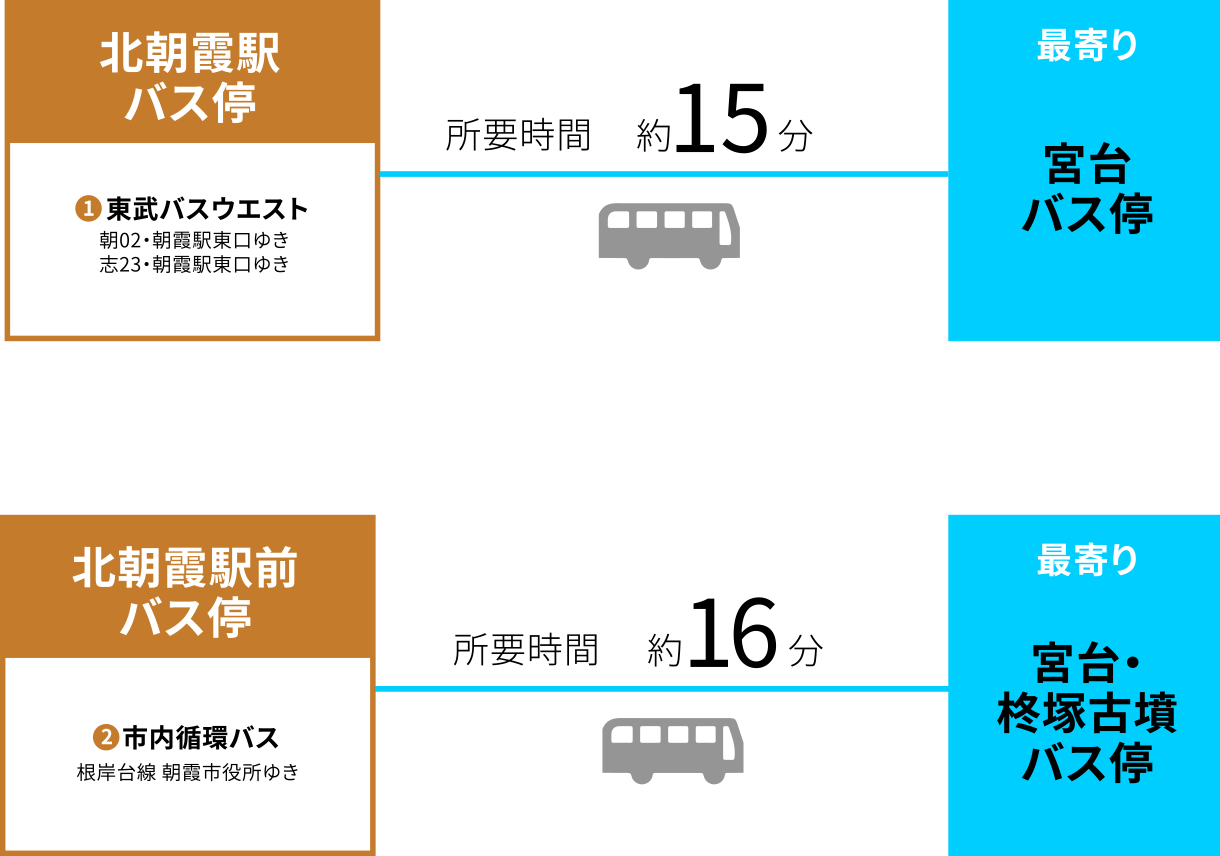 北朝霞駅から宮台バス停まで約15分、北朝霞駅前バス停から宮台・柊塚古墳バス停まで約16分