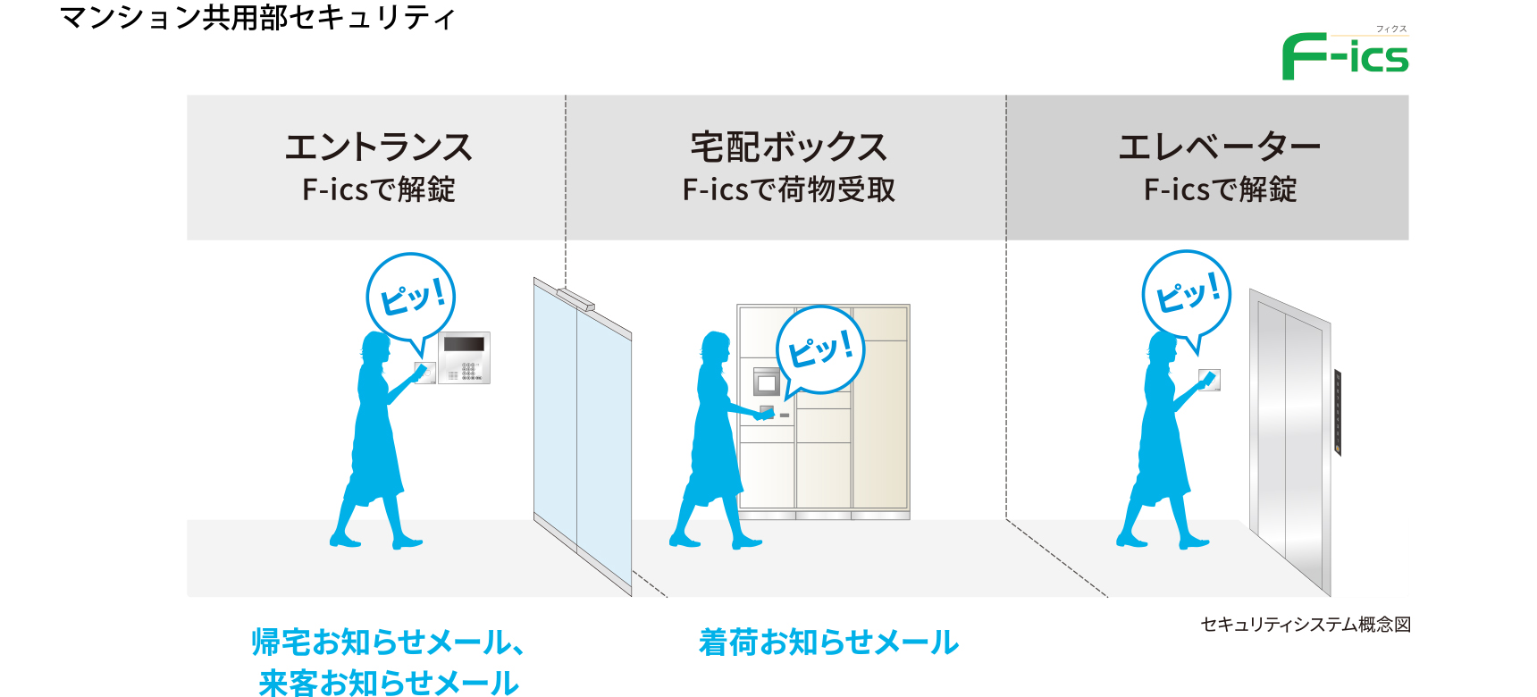 セキュリティシステム概念図