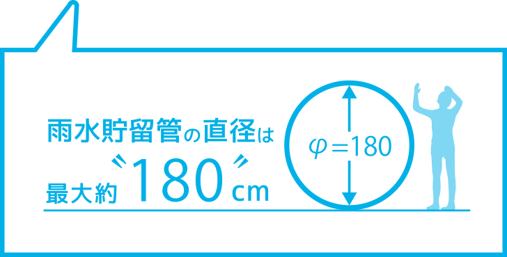 雨水貯留管のははは最大約180cm