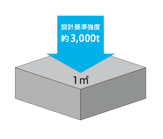 コンクリート強度概念図