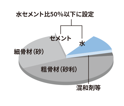 水セメント比概念図