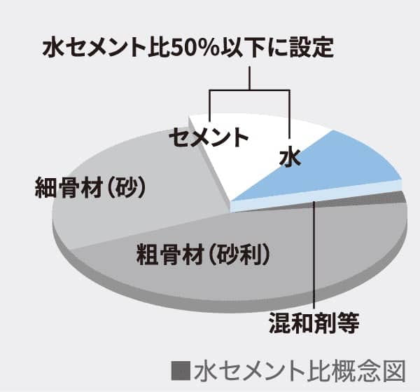 水セメント比：50％以下