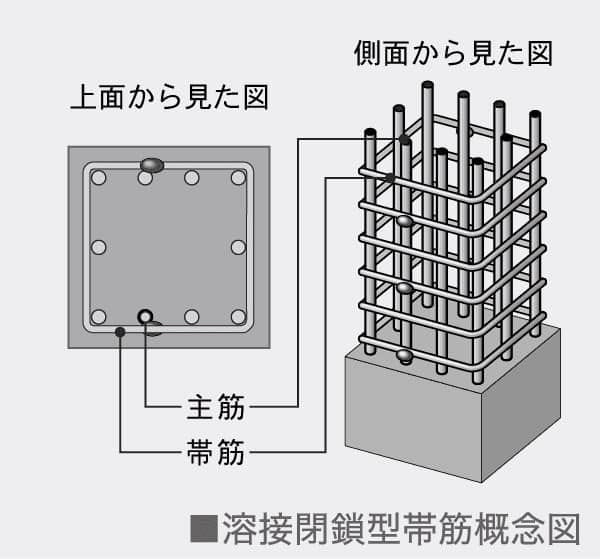 溶接閉鎖型帯筋