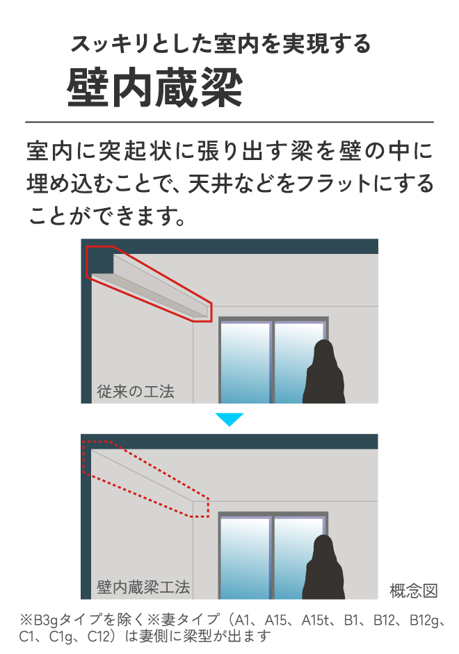 スッキリとした室内を実現する壁内蔵梁