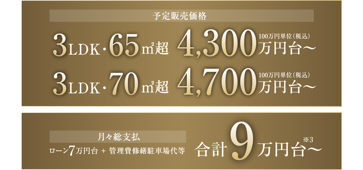 【予定販売価格】3LDK・65㎡超 【予定販売価格】3LDK・65㎡超 4,300万円台〜 100万円単位（税込）　3LDK・70㎡超 4,700万円台〜100万円単位（税込）　【月々総支払】ローン7万円台 + 管理費修繕駐車場代等 合計9万円台〜 ※1