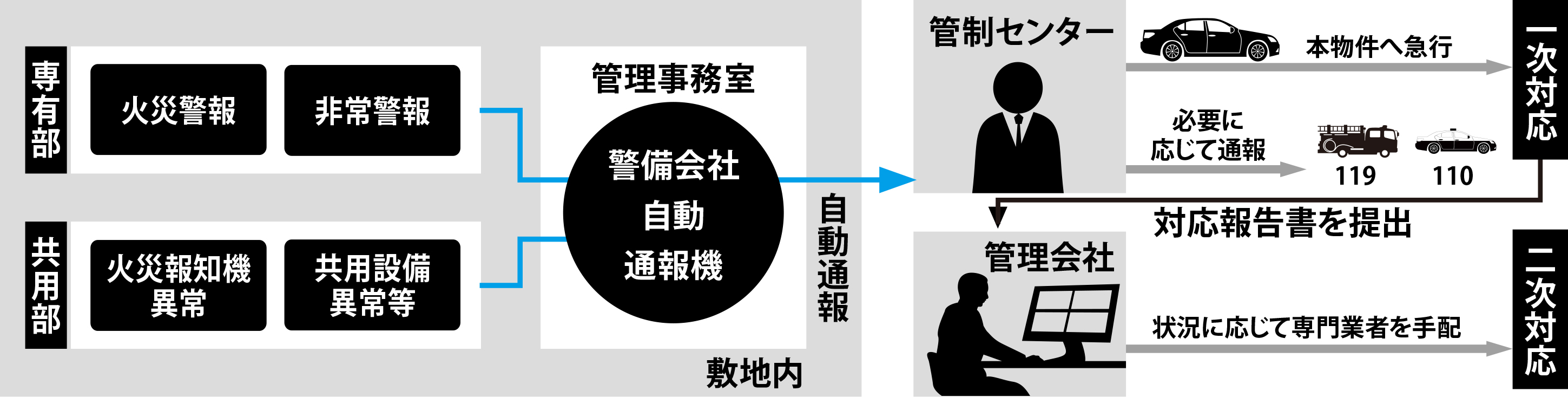 セキュリティ体制図