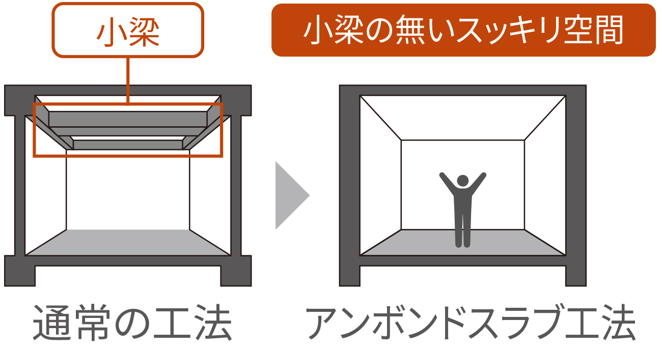 アンボンドスラブ工法