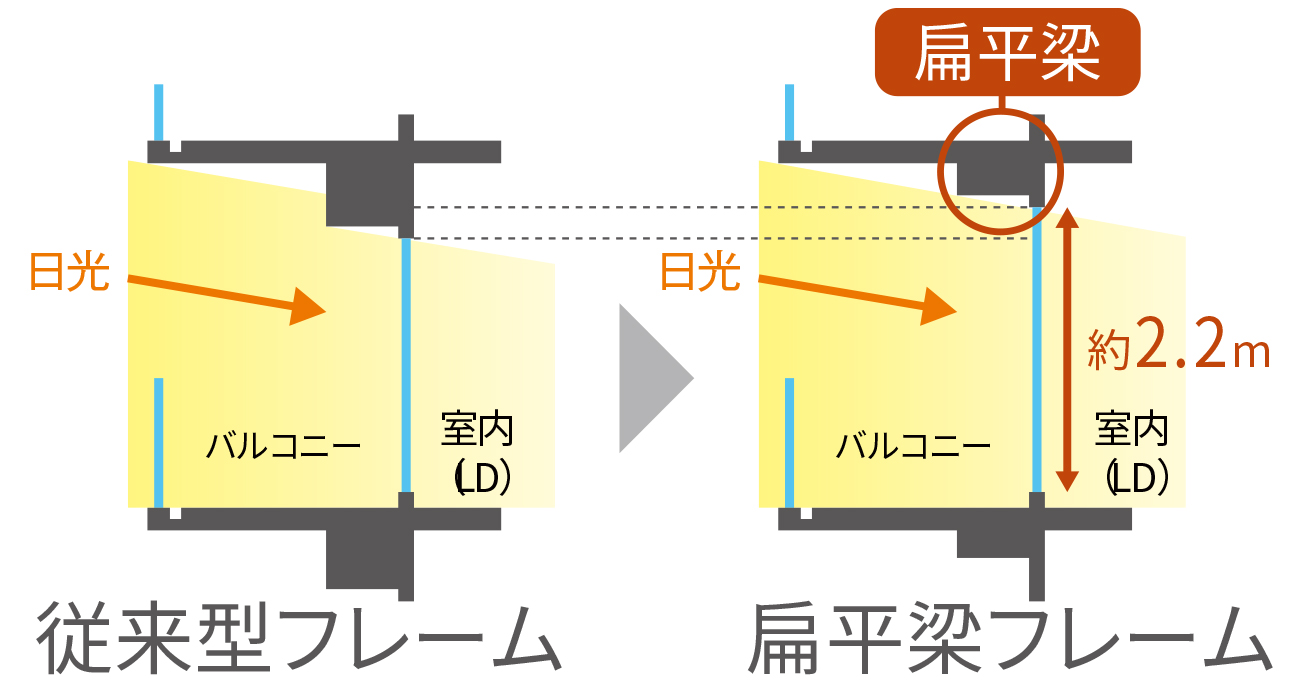 扁平梁(へんぺいはり)