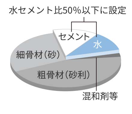 水セメント比概念図