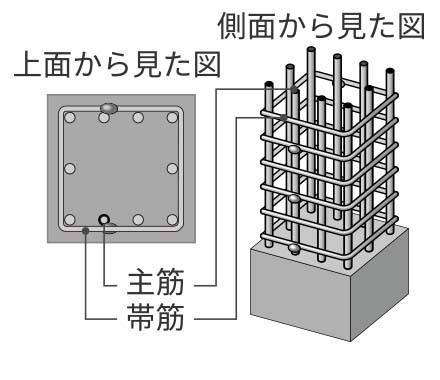 溶接閉鎖形帯筋概念図