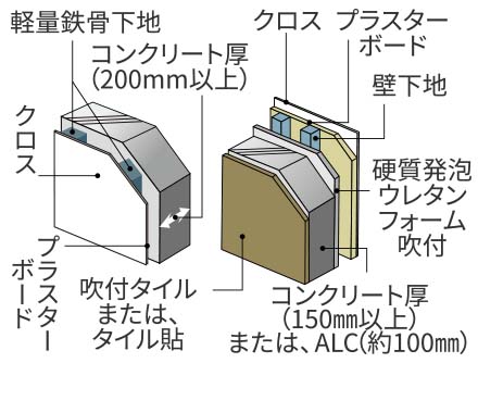 戸境二重壁概念図、外壁概念図