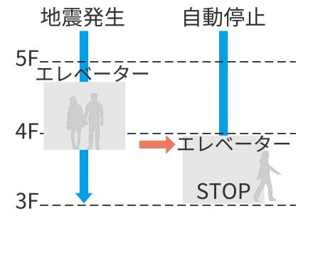 地震時管制運転機能付 エレベーター概念図