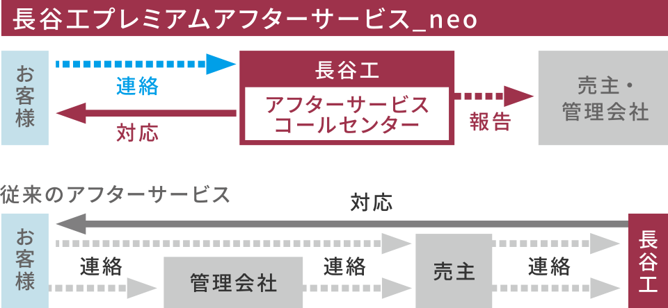 長谷工プレミアムアフターサービス_neo