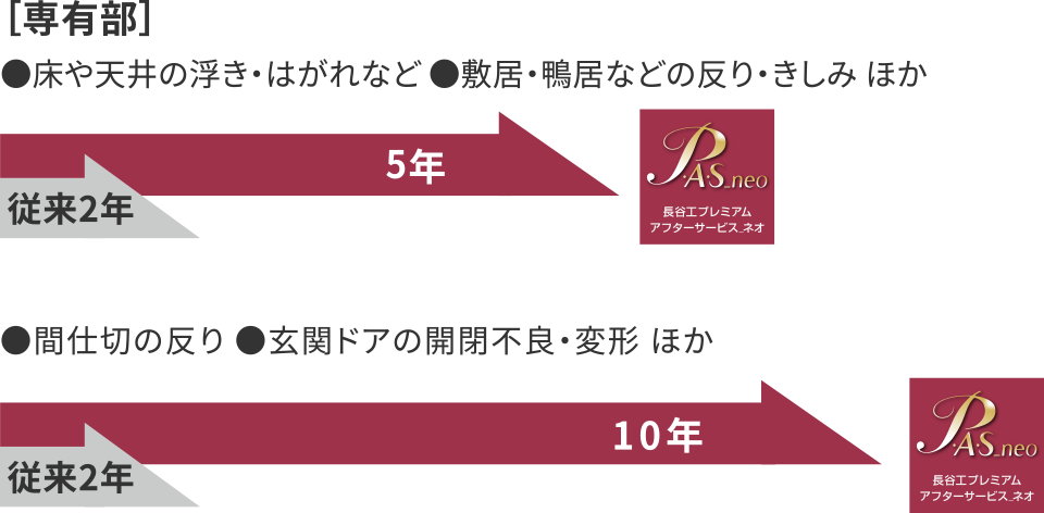 専有部