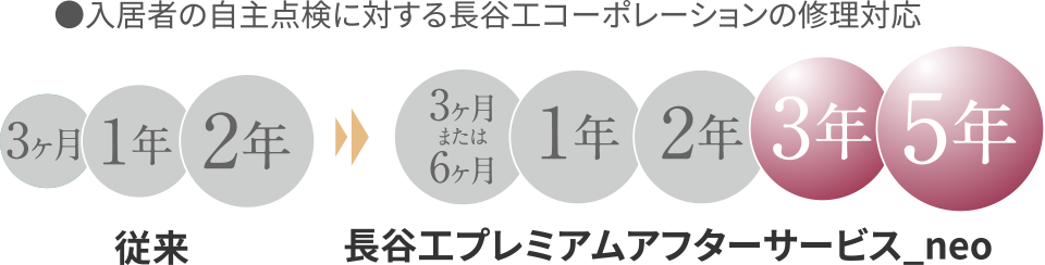 入居者の自主点検に対する長谷工コーポレーションの修理対応