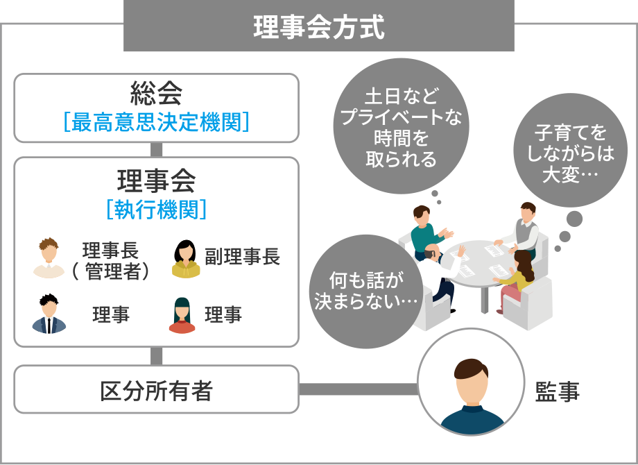 理事会方式