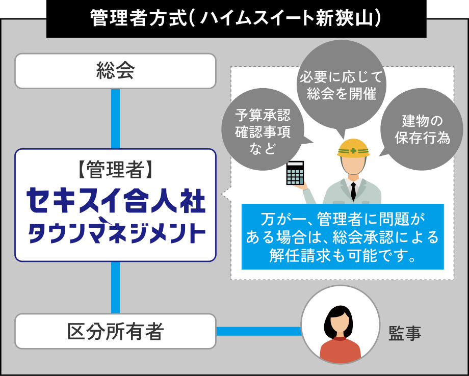 管理者方式（ハイムスイート新狭山）