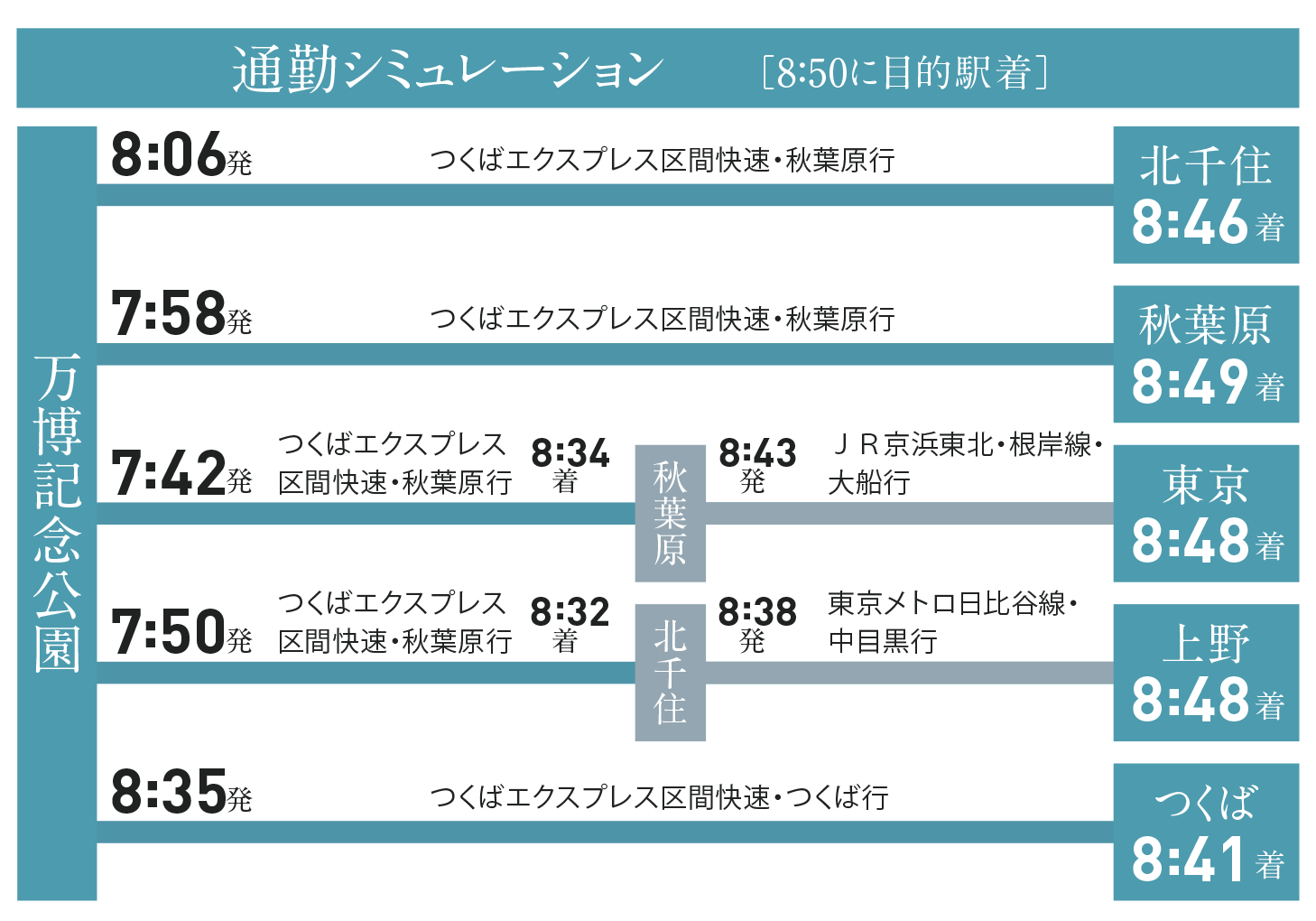 通勤シミュレーション［8：50に目的駅着］