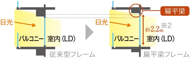 扁平梁概念図（バルコニー部分断面図）