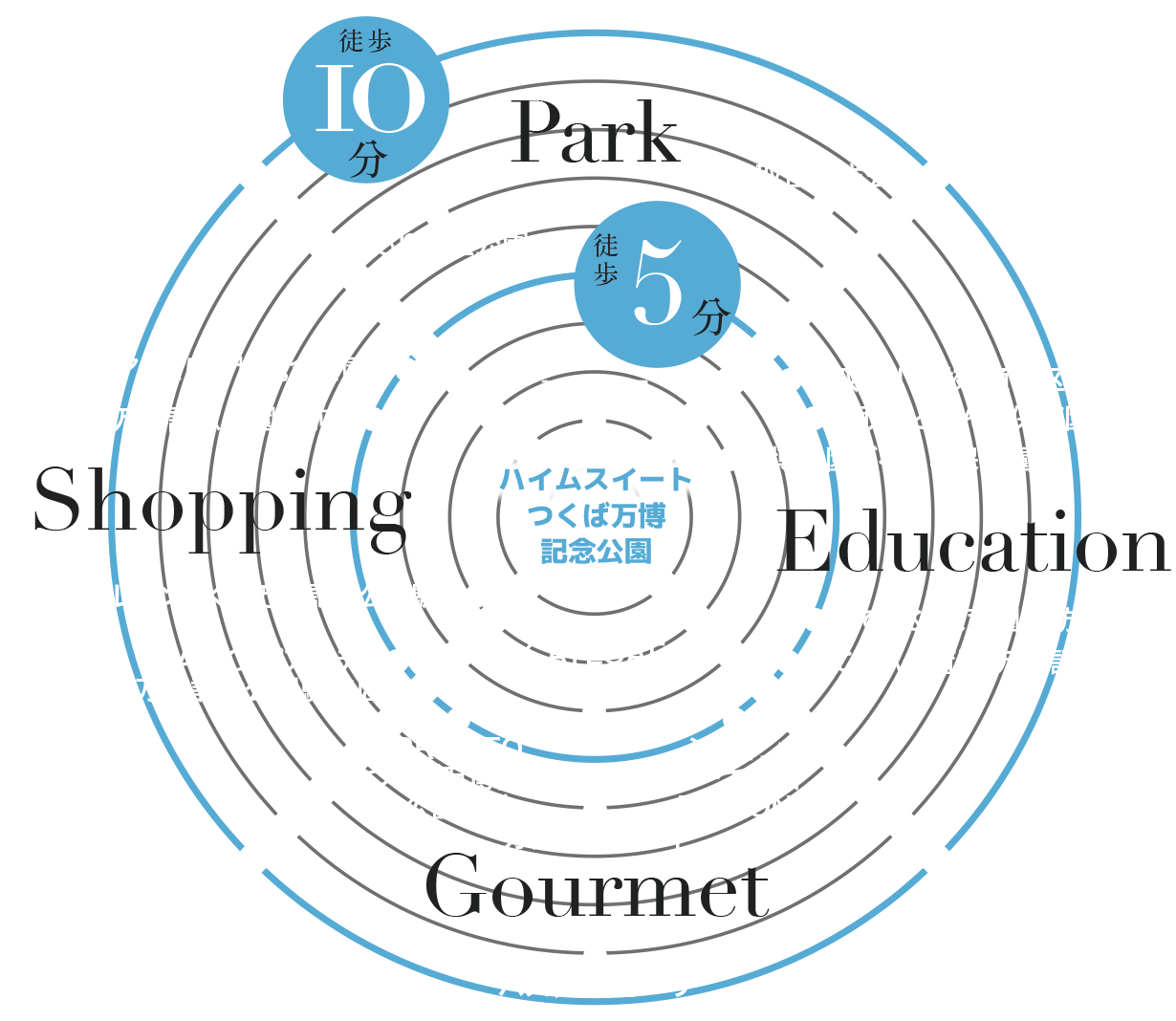 周辺施設徒歩分数概念図