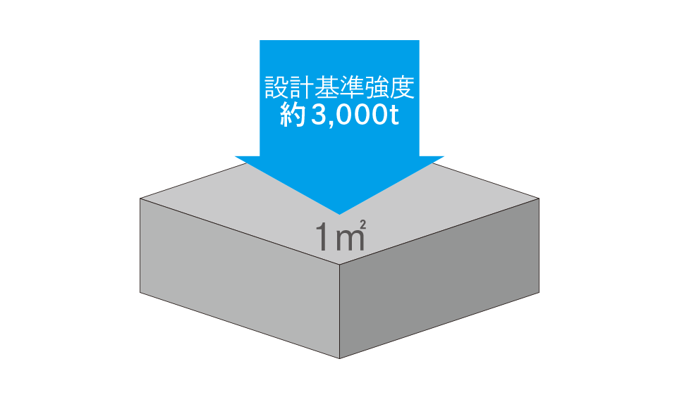 ■コンクリート強度概念図