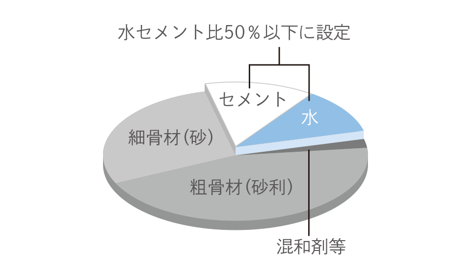 ■水セメント比概念図