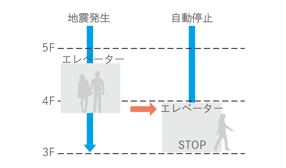 ■地震時管制運転機能付エレベーター概念図