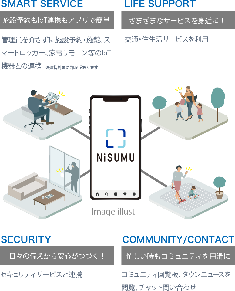 施設予約もIoT連携もアプリで簡単/さまざまなサービスを身近に!/日々の備えから安心がつづく!/忙しい時もコミュニティを円滑に