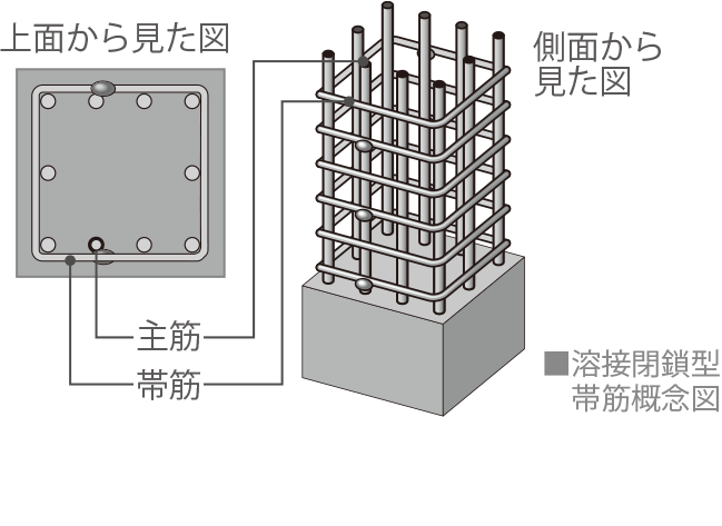 溶接閉鎖型帯筋