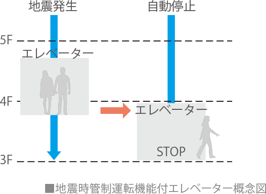 運転機能付きエレベーター