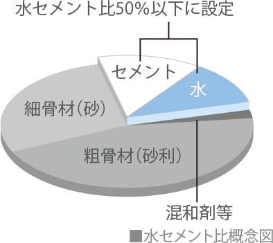 水セメント比：50％以下